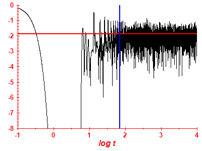 Survival probability log